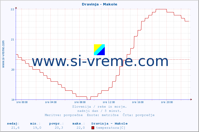 POVPREČJE :: Dravinja - Makole :: temperatura | pretok | višina :: zadnji dan / 5 minut.