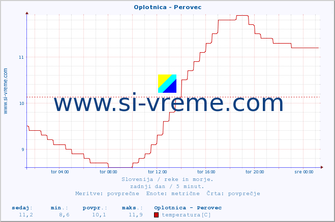 POVPREČJE :: Oplotnica - Perovec :: temperatura | pretok | višina :: zadnji dan / 5 minut.