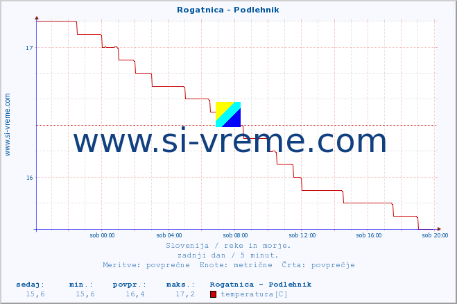 POVPREČJE :: Rogatnica - Podlehnik :: temperatura | pretok | višina :: zadnji dan / 5 minut.