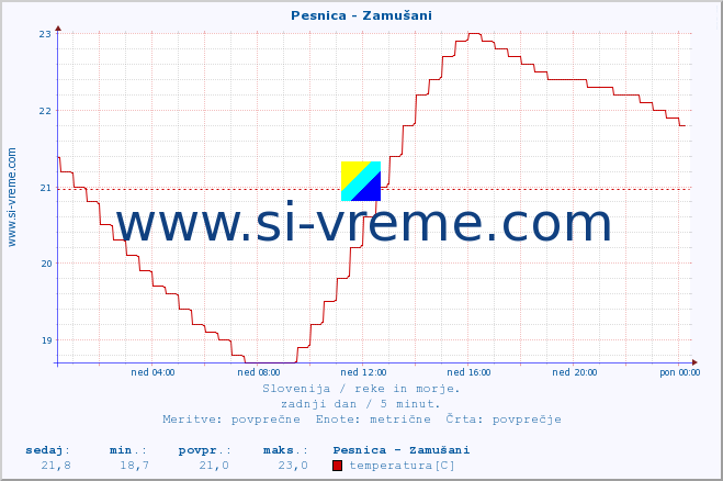 POVPREČJE :: Pesnica - Zamušani :: temperatura | pretok | višina :: zadnji dan / 5 minut.