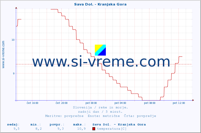 POVPREČJE :: Sava Dol. - Kranjska Gora :: temperatura | pretok | višina :: zadnji dan / 5 minut.