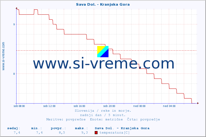 POVPREČJE :: Sava Dol. - Kranjska Gora :: temperatura | pretok | višina :: zadnji dan / 5 minut.