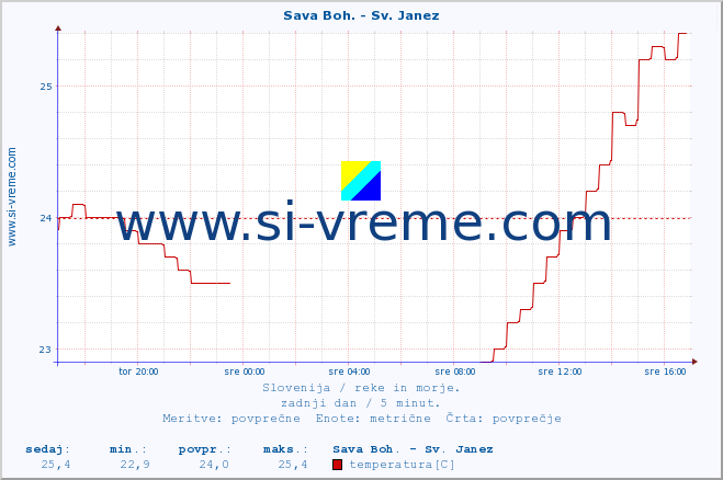 POVPREČJE :: Sava Boh. - Sv. Janez :: temperatura | pretok | višina :: zadnji dan / 5 minut.