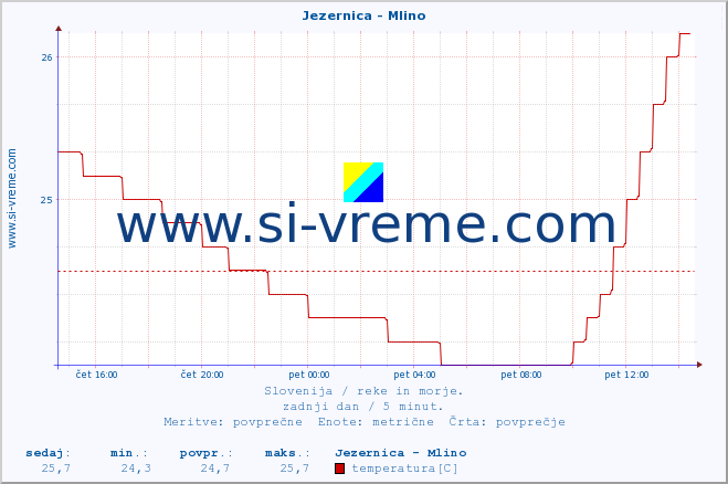 POVPREČJE :: Jezernica - Mlino :: temperatura | pretok | višina :: zadnji dan / 5 minut.