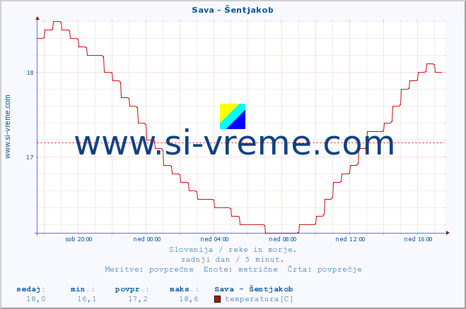 POVPREČJE :: Sava - Šentjakob :: temperatura | pretok | višina :: zadnji dan / 5 minut.