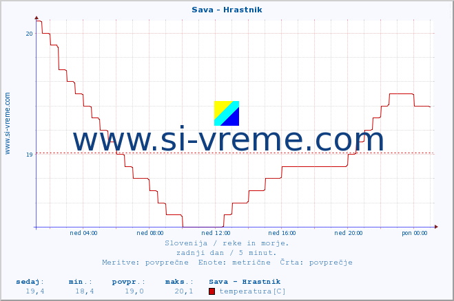 POVPREČJE :: Sava - Hrastnik :: temperatura | pretok | višina :: zadnji dan / 5 minut.