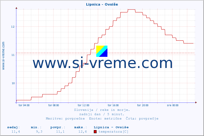 POVPREČJE :: Lipnica - Ovsiše :: temperatura | pretok | višina :: zadnji dan / 5 minut.