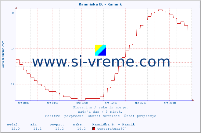 POVPREČJE :: Kamniška B. - Kamnik :: temperatura | pretok | višina :: zadnji dan / 5 minut.