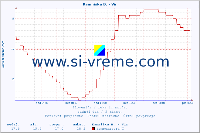 POVPREČJE :: Kamniška B. - Vir :: temperatura | pretok | višina :: zadnji dan / 5 minut.