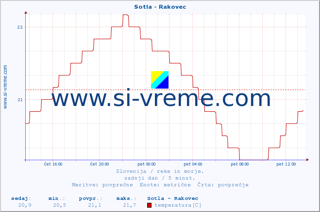 POVPREČJE :: Sotla - Rakovec :: temperatura | pretok | višina :: zadnji dan / 5 minut.