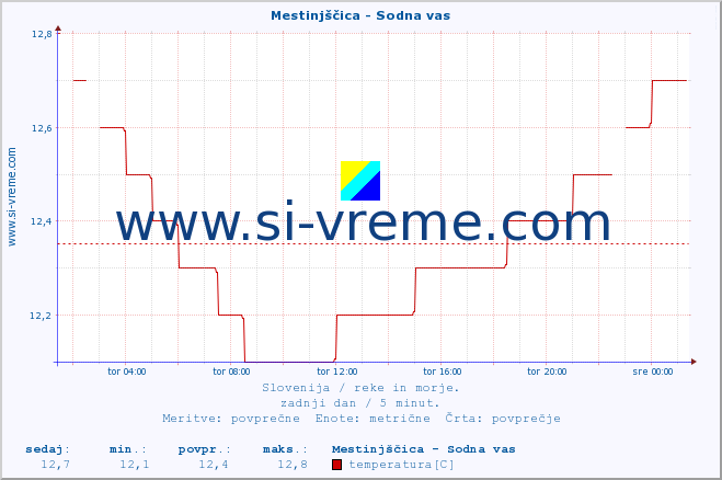 POVPREČJE :: Mestinjščica - Sodna vas :: temperatura | pretok | višina :: zadnji dan / 5 minut.