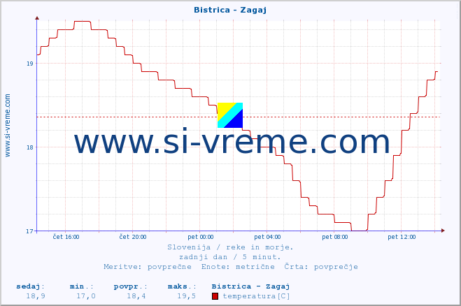 POVPREČJE :: Bistrica - Zagaj :: temperatura | pretok | višina :: zadnji dan / 5 minut.