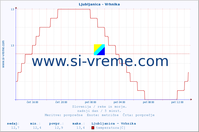 POVPREČJE :: Ljubljanica - Vrhnika :: temperatura | pretok | višina :: zadnji dan / 5 minut.