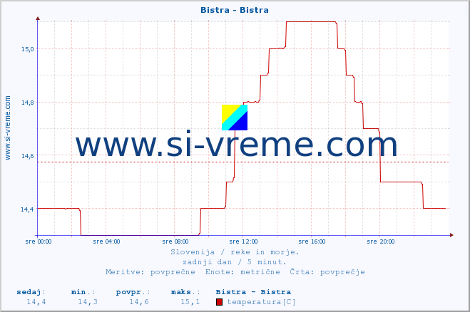 POVPREČJE :: Bistra - Bistra :: temperatura | pretok | višina :: zadnji dan / 5 minut.