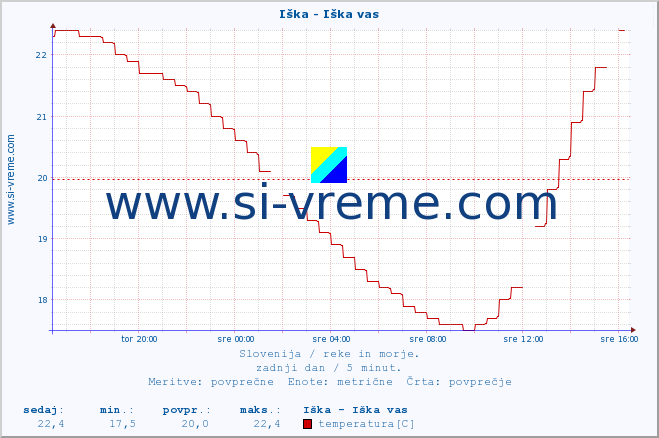 POVPREČJE :: Iška - Iška vas :: temperatura | pretok | višina :: zadnji dan / 5 minut.