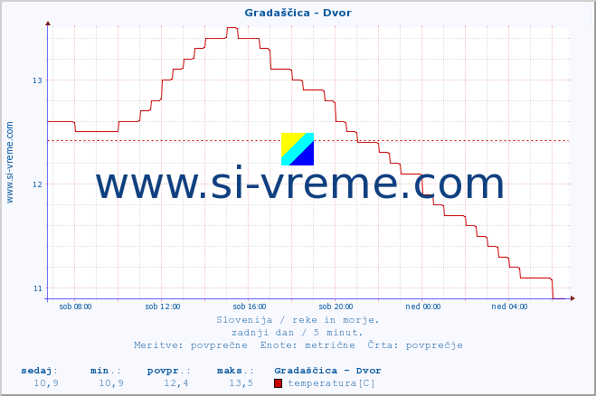 POVPREČJE :: Gradaščica - Dvor :: temperatura | pretok | višina :: zadnji dan / 5 minut.