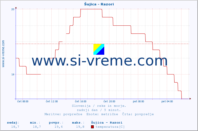 POVPREČJE :: Šujica - Razori :: temperatura | pretok | višina :: zadnji dan / 5 minut.