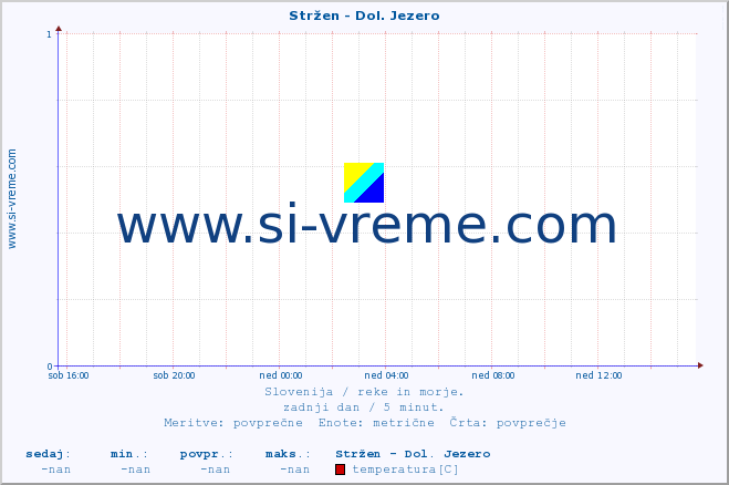 POVPREČJE :: Stržen - Dol. Jezero :: temperatura | pretok | višina :: zadnji dan / 5 minut.