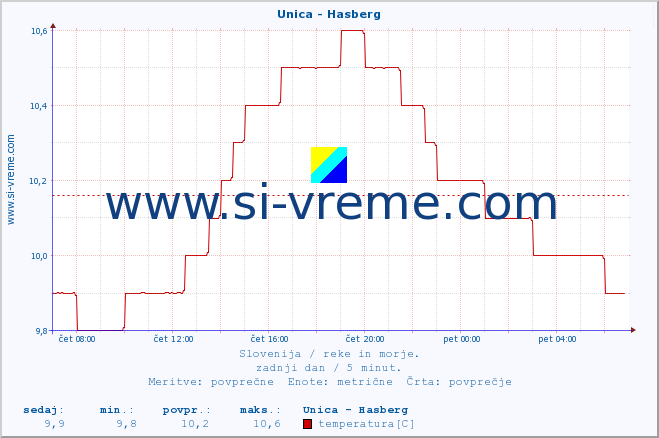 POVPREČJE :: Unica - Hasberg :: temperatura | pretok | višina :: zadnji dan / 5 minut.