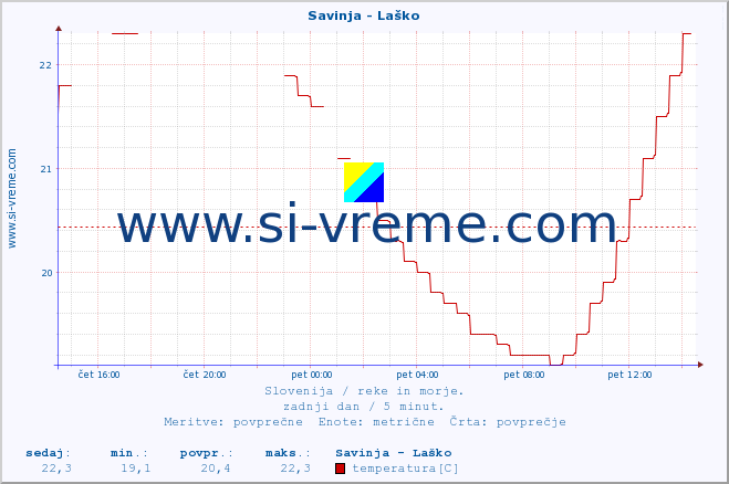 POVPREČJE :: Savinja - Laško :: temperatura | pretok | višina :: zadnji dan / 5 minut.