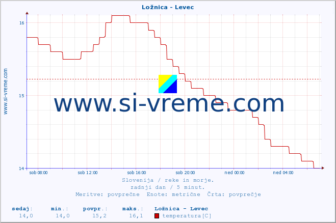 POVPREČJE :: Ložnica - Levec :: temperatura | pretok | višina :: zadnji dan / 5 minut.