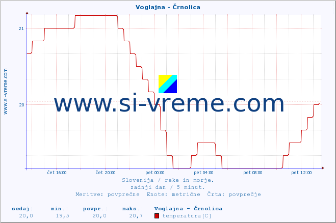 POVPREČJE :: Voglajna - Črnolica :: temperatura | pretok | višina :: zadnji dan / 5 minut.