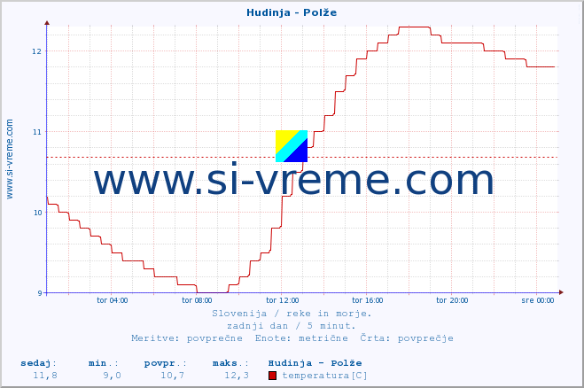 POVPREČJE :: Hudinja - Polže :: temperatura | pretok | višina :: zadnji dan / 5 minut.