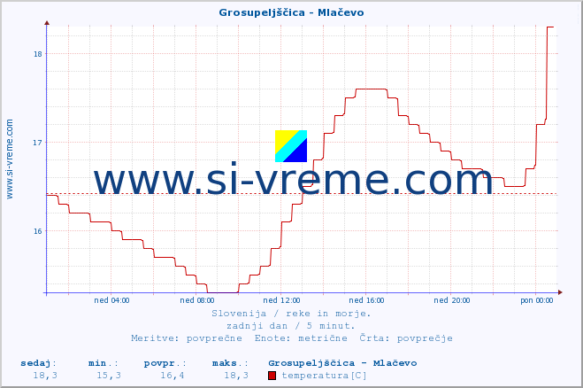 POVPREČJE :: Grosupeljščica - Mlačevo :: temperatura | pretok | višina :: zadnji dan / 5 minut.