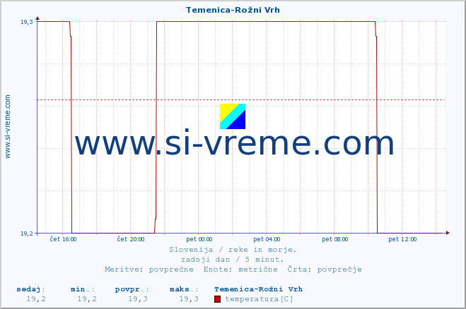 POVPREČJE :: Temenica-Rožni Vrh :: temperatura | pretok | višina :: zadnji dan / 5 minut.