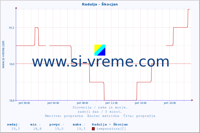 POVPREČJE :: Radulja - Škocjan :: temperatura | pretok | višina :: zadnji dan / 5 minut.