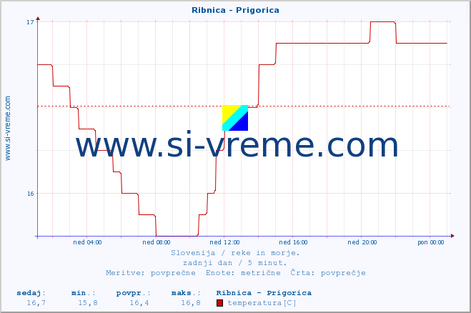 POVPREČJE :: Ribnica - Prigorica :: temperatura | pretok | višina :: zadnji dan / 5 minut.