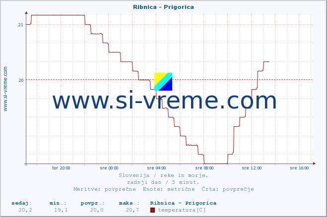 POVPREČJE :: Ribnica - Prigorica :: temperatura | pretok | višina :: zadnji dan / 5 minut.