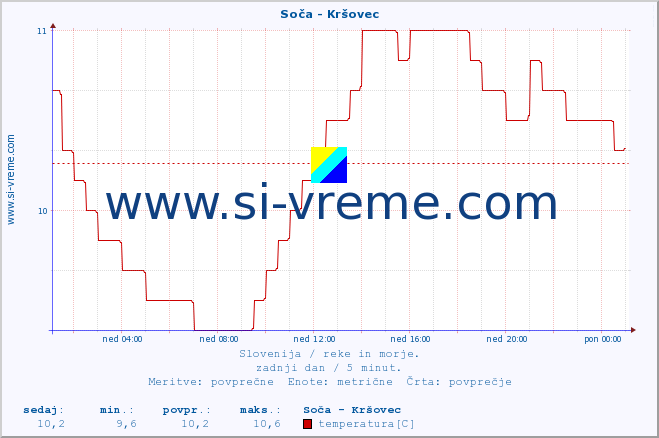 POVPREČJE :: Soča - Kršovec :: temperatura | pretok | višina :: zadnji dan / 5 minut.