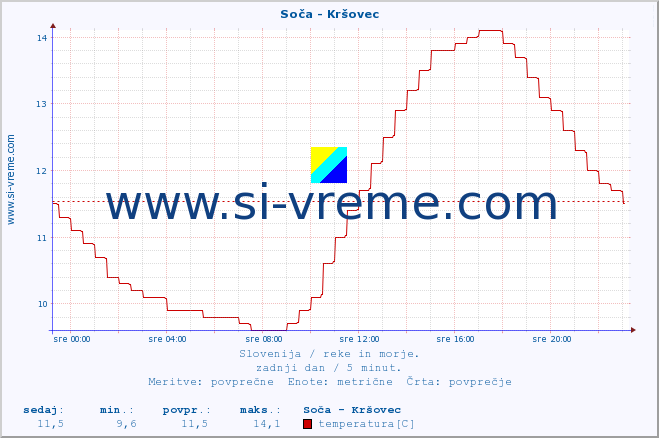 POVPREČJE :: Soča - Kršovec :: temperatura | pretok | višina :: zadnji dan / 5 minut.