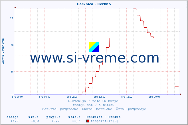 POVPREČJE :: Cerknica - Cerkno :: temperatura | pretok | višina :: zadnji dan / 5 minut.