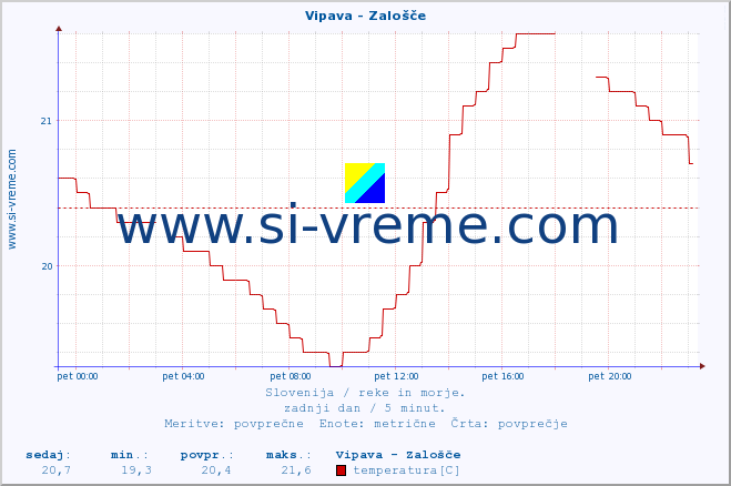 POVPREČJE :: Vipava - Zalošče :: temperatura | pretok | višina :: zadnji dan / 5 minut.