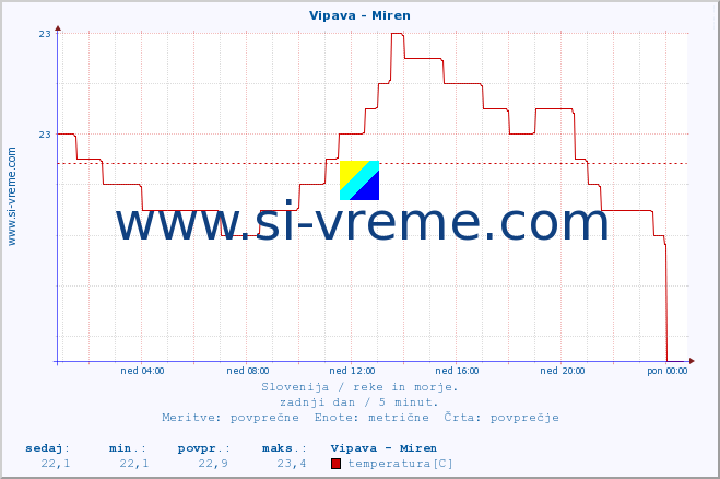 POVPREČJE :: Vipava - Miren :: temperatura | pretok | višina :: zadnji dan / 5 minut.