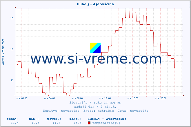 POVPREČJE :: Hubelj - Ajdovščina :: temperatura | pretok | višina :: zadnji dan / 5 minut.