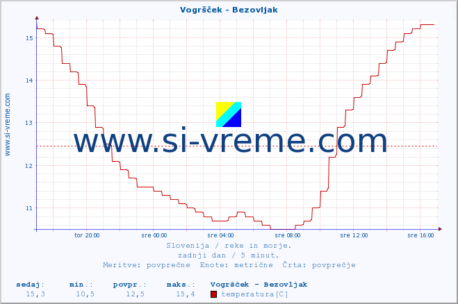 POVPREČJE :: Vogršček - Bezovljak :: temperatura | pretok | višina :: zadnji dan / 5 minut.