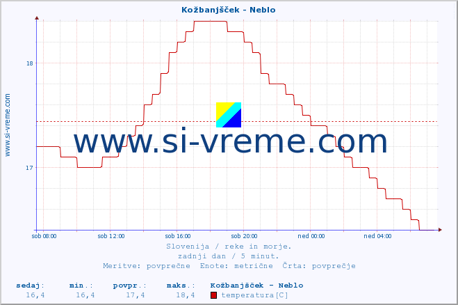 POVPREČJE :: Kožbanjšček - Neblo :: temperatura | pretok | višina :: zadnji dan / 5 minut.