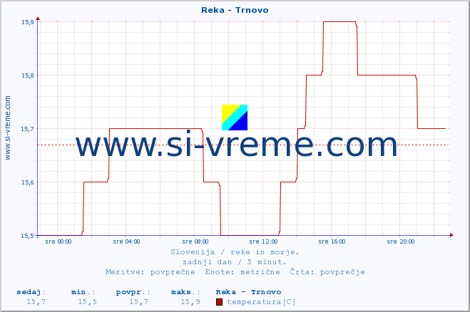 POVPREČJE :: Reka - Trnovo :: temperatura | pretok | višina :: zadnji dan / 5 minut.