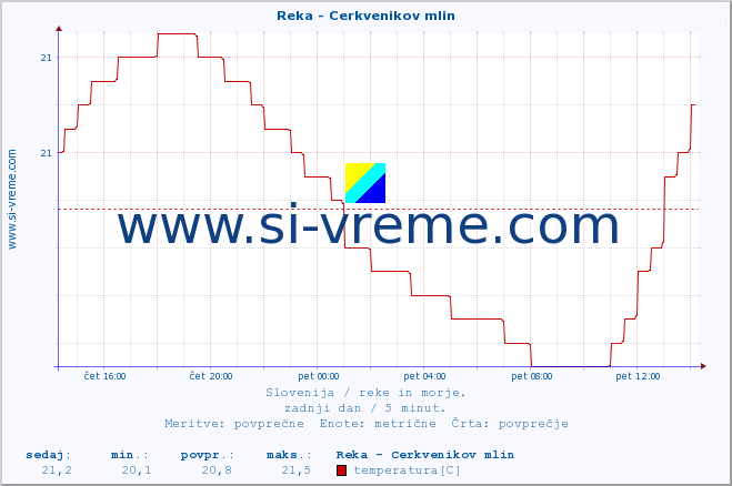 POVPREČJE :: Reka - Cerkvenikov mlin :: temperatura | pretok | višina :: zadnji dan / 5 minut.