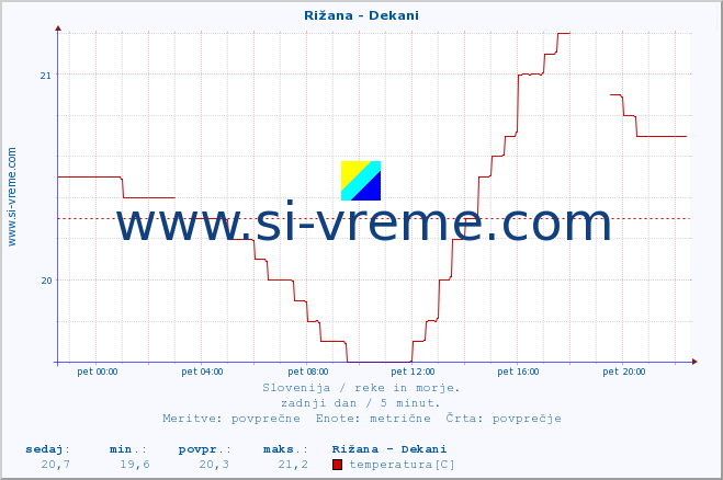 POVPREČJE :: Rižana - Dekani :: temperatura | pretok | višina :: zadnji dan / 5 minut.