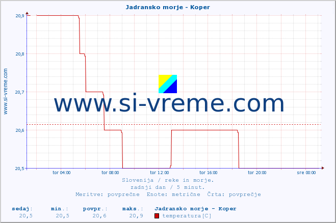 POVPREČJE :: Jadransko morje - Koper :: temperatura | pretok | višina :: zadnji dan / 5 minut.