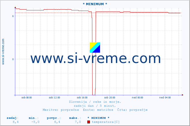 POVPREČJE :: * MINIMUM * :: temperatura | pretok | višina :: zadnji dan / 5 minut.