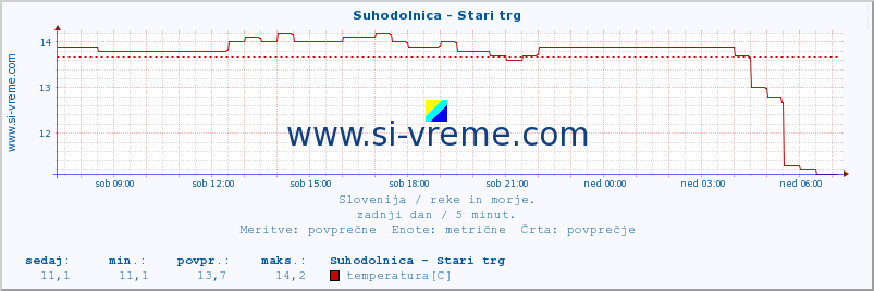 POVPREČJE :: Suhodolnica - Stari trg :: temperatura | pretok | višina :: zadnji dan / 5 minut.