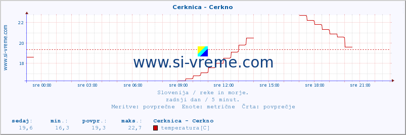 POVPREČJE :: Cerknica - Cerkno :: temperatura | pretok | višina :: zadnji dan / 5 minut.