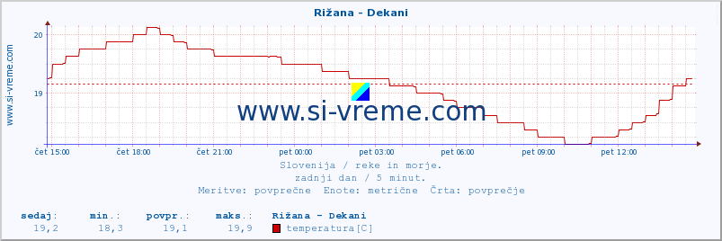 POVPREČJE :: Rižana - Dekani :: temperatura | pretok | višina :: zadnji dan / 5 minut.