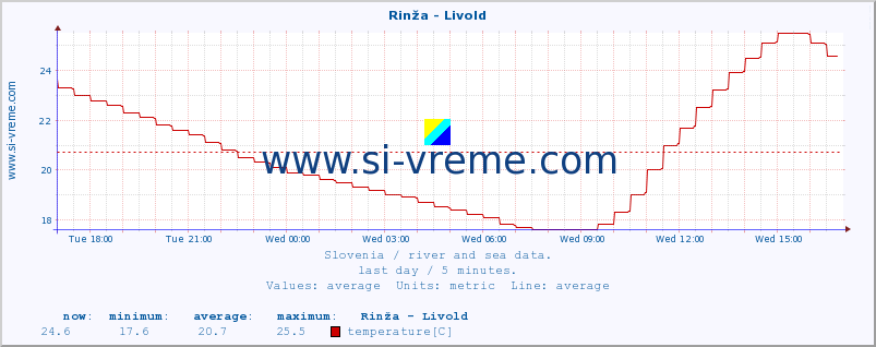  :: Rinža - Livold :: temperature | flow | height :: last day / 5 minutes.