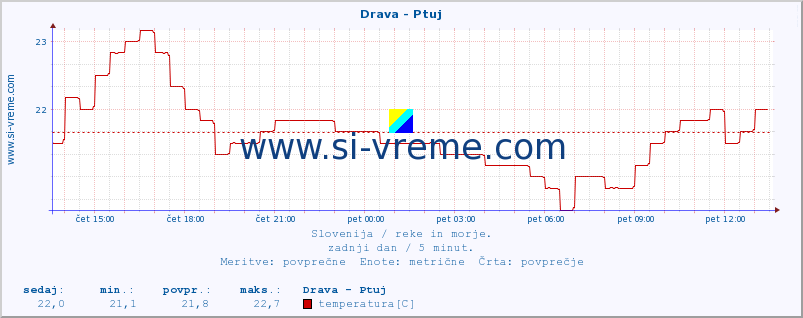 POVPREČJE :: Drava - Ptuj :: temperatura | pretok | višina :: zadnji dan / 5 minut.